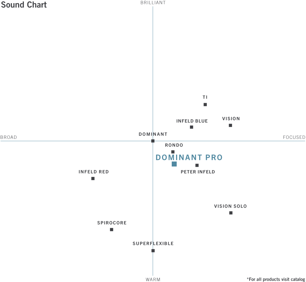 Thomastik Dominant Pro Violin, Set, 4/4
