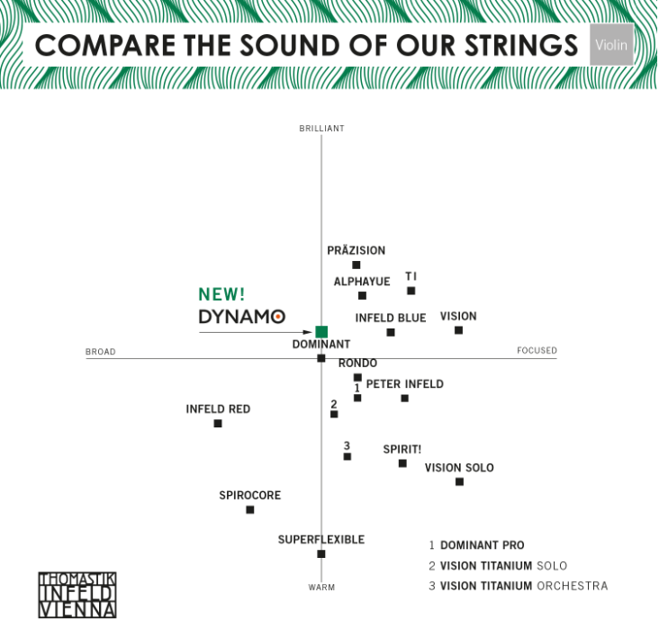 Thomastik Dynamo Violin, Set (Med/Silv D), 4/4