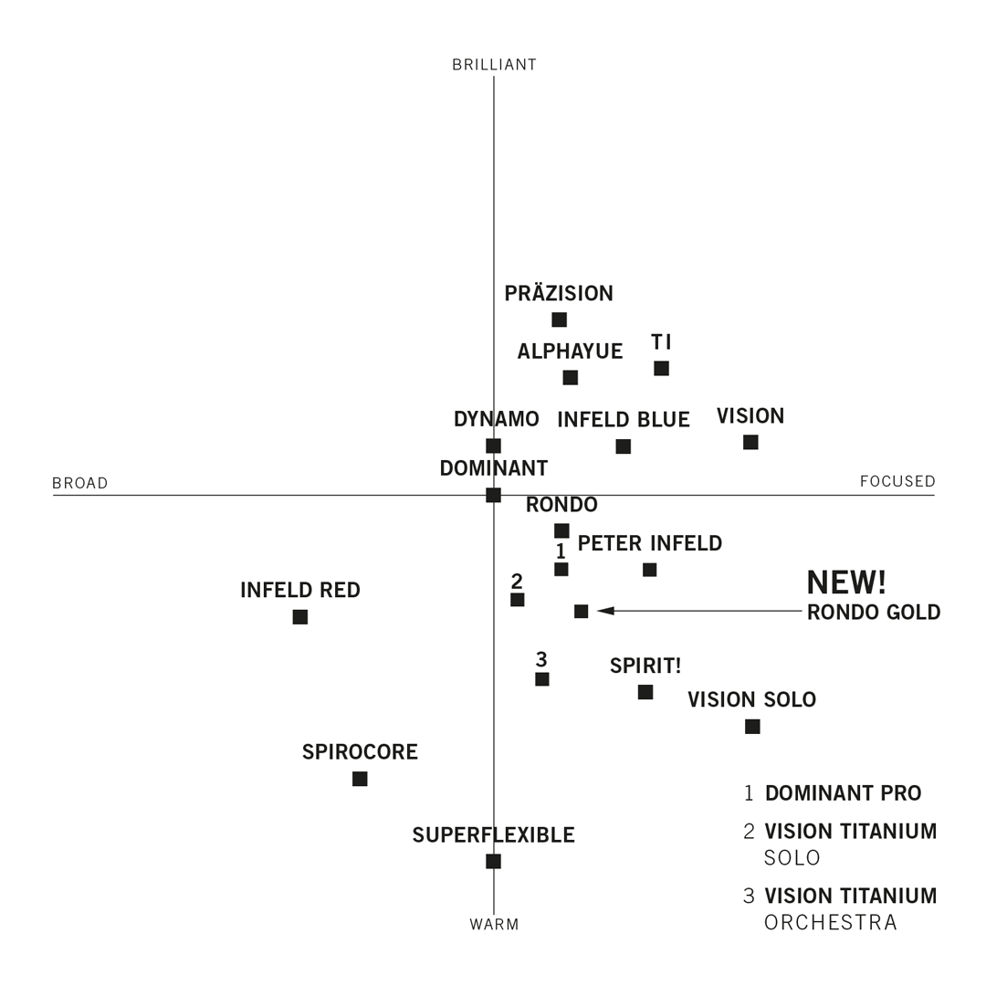 Thomastik Rondo Gold Violin String Set 4/4