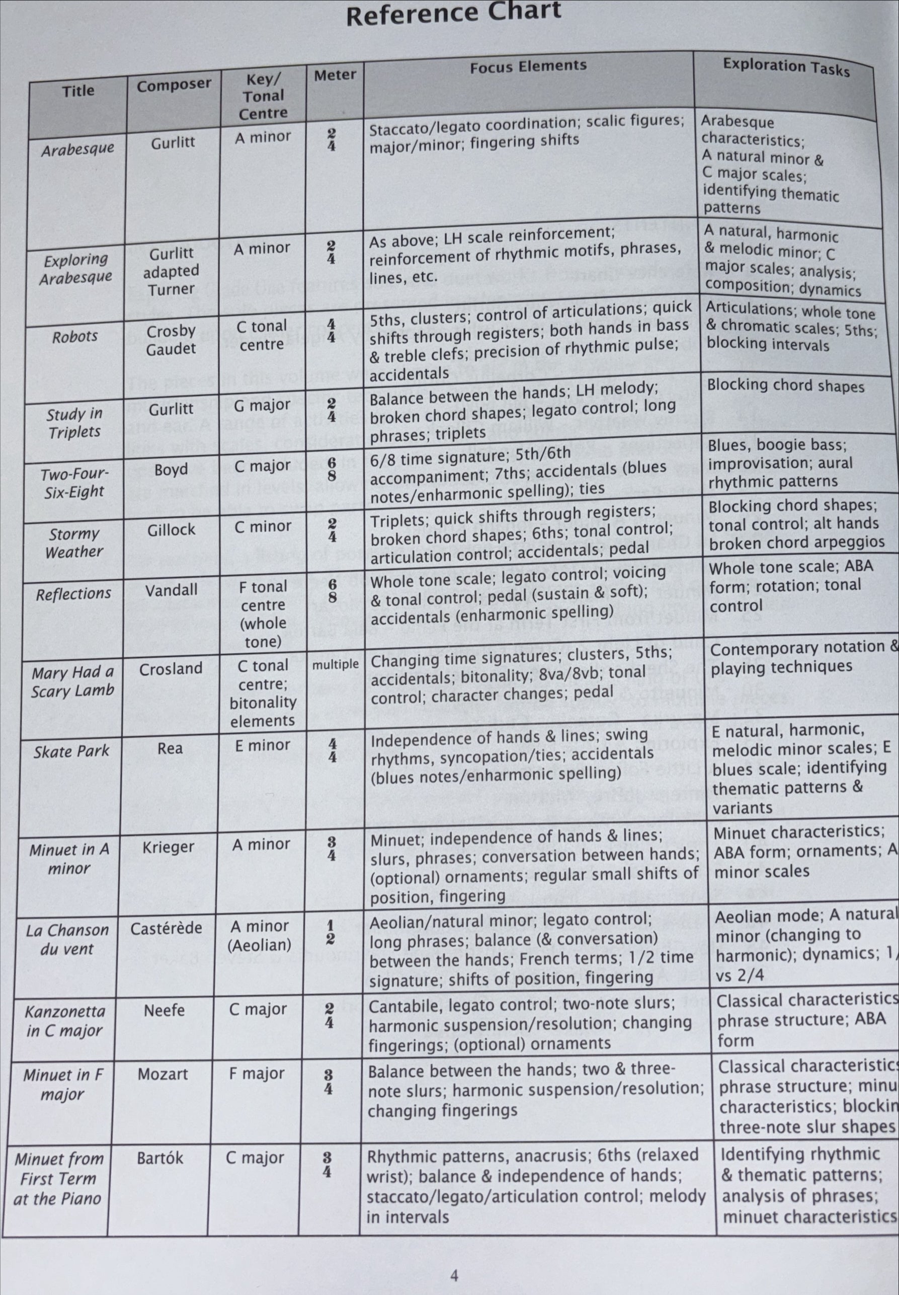 Exploring Grade One - Piano Solo by Turner Hal Leonard AP1021