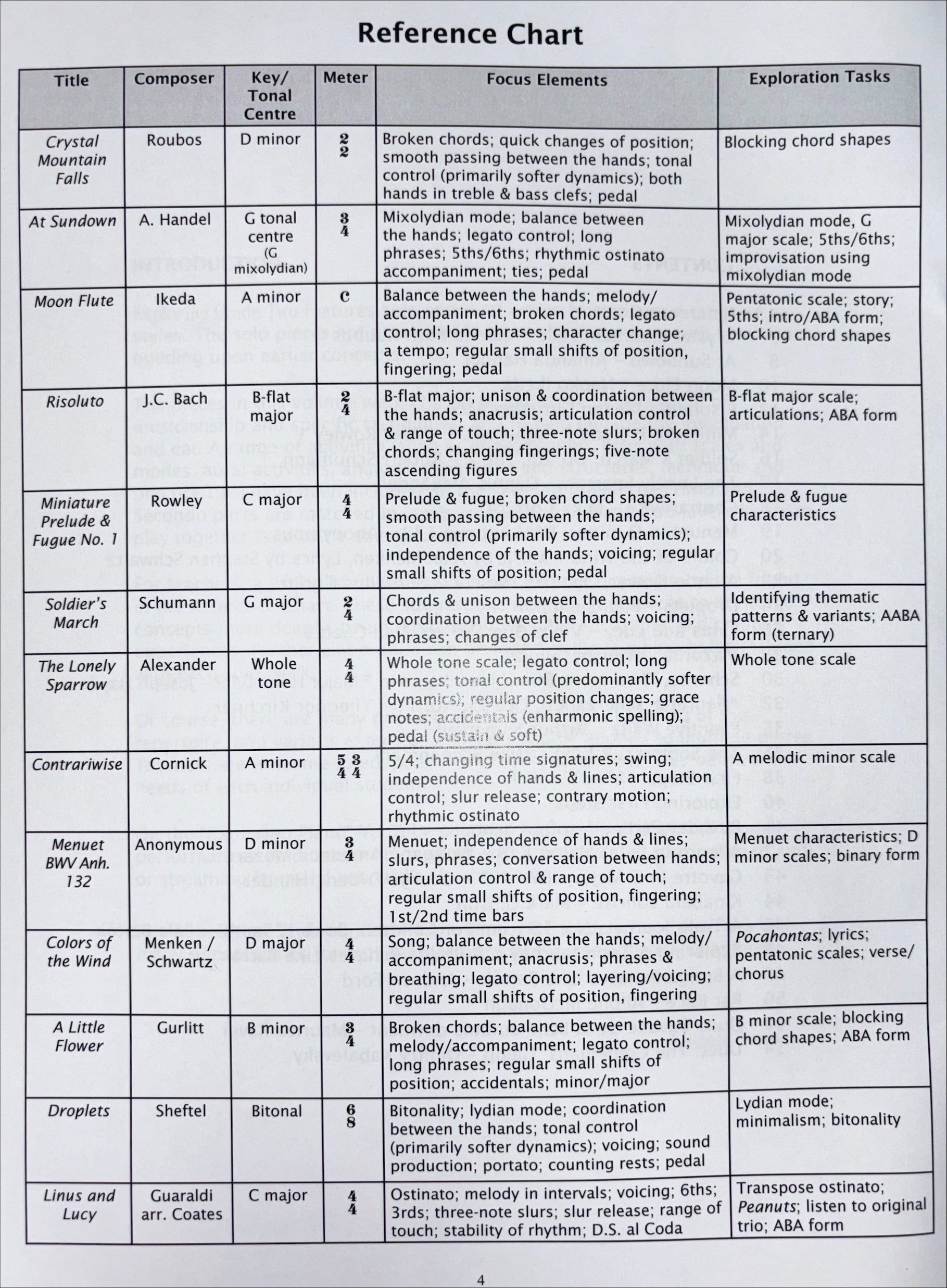 Exploring Grade 2 - Piano Solo by Turner Hal Leonard AP1022