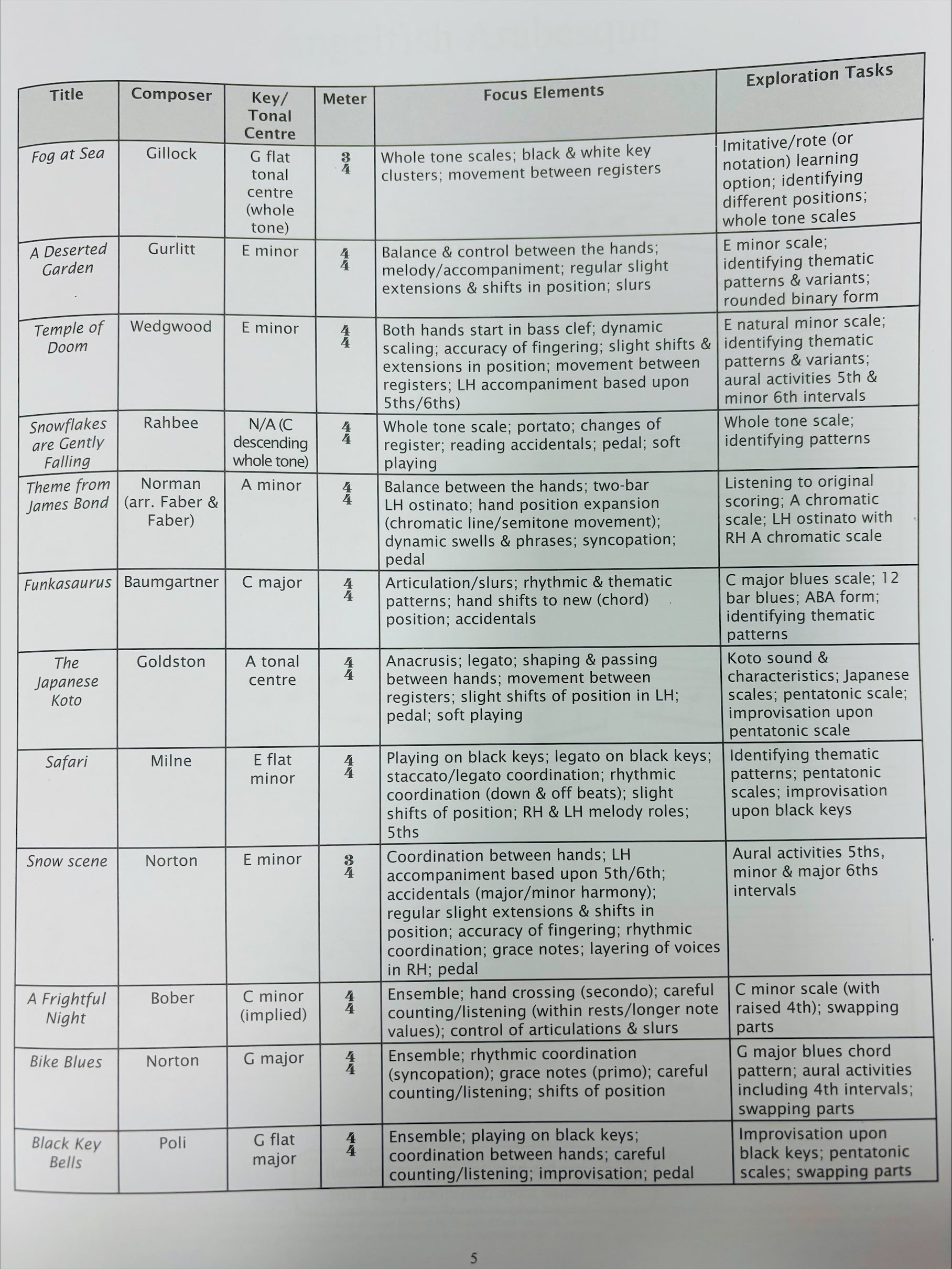 Exploring Preliminary Book/OLA - Piano - Angela Turner - Hal Leonard AP1020