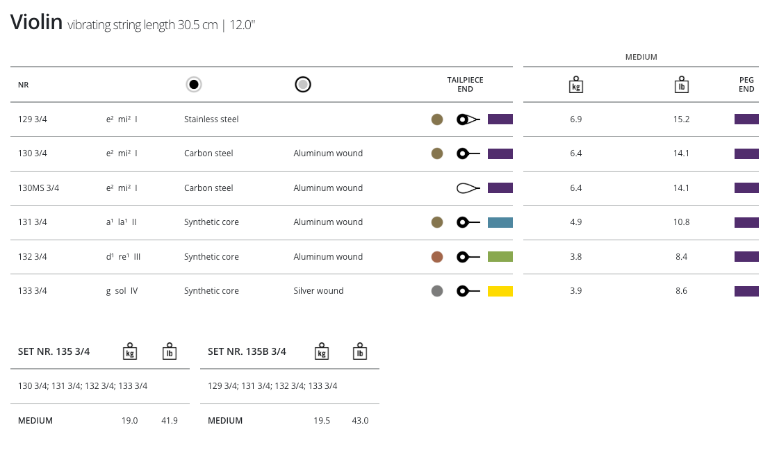 Thomastik Dominant Violin, Set, 3/4